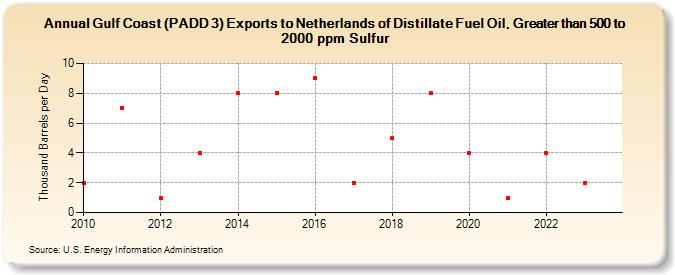 Gulf Coast (PADD 3) Exports to Netherlands of Distillate Fuel Oil, Greater than 500 to 2000 ppm Sulfur (Thousand Barrels per Day)