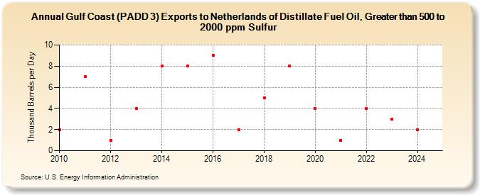 Gulf Coast (PADD 3) Exports to Netherlands of Distillate Fuel Oil, Greater than 500 to 2000 ppm Sulfur (Thousand Barrels per Day)