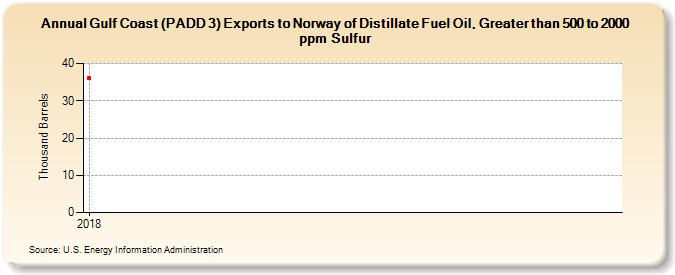 Gulf Coast (PADD 3) Exports to Norway of Distillate Fuel Oil, Greater than 500 to 2000 ppm Sulfur (Thousand Barrels)