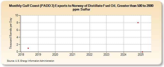 Gulf Coast (PADD 3) Exports to Norway of Distillate Fuel Oil, Greater than 500 to 2000 ppm Sulfur (Thousand Barrels per Day)