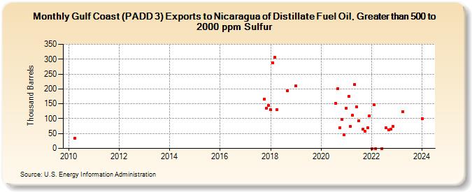 Gulf Coast (PADD 3) Exports to Nicaragua of Distillate Fuel Oil, Greater than 500 to 2000 ppm Sulfur (Thousand Barrels)