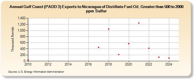 Gulf Coast (PADD 3) Exports to Nicaragua of Distillate Fuel Oil, Greater than 500 to 2000 ppm Sulfur (Thousand Barrels)