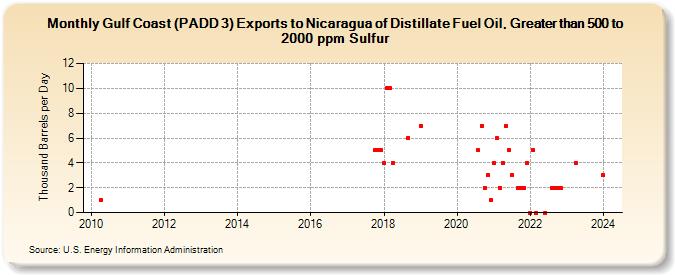 Gulf Coast (PADD 3) Exports to Nicaragua of Distillate Fuel Oil, Greater than 500 to 2000 ppm Sulfur (Thousand Barrels per Day)