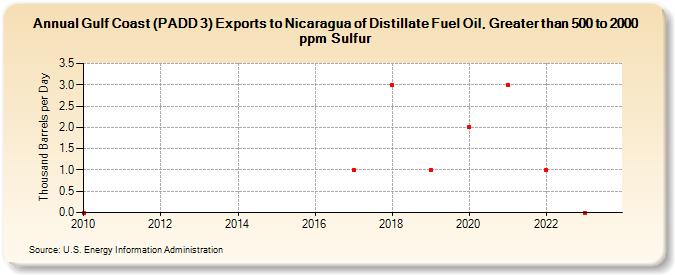 Gulf Coast (PADD 3) Exports to Nicaragua of Distillate Fuel Oil, Greater than 500 to 2000 ppm Sulfur (Thousand Barrels per Day)