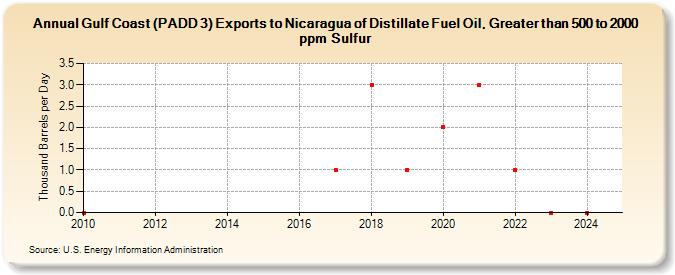 Gulf Coast (PADD 3) Exports to Nicaragua of Distillate Fuel Oil, Greater than 500 to 2000 ppm Sulfur (Thousand Barrels per Day)