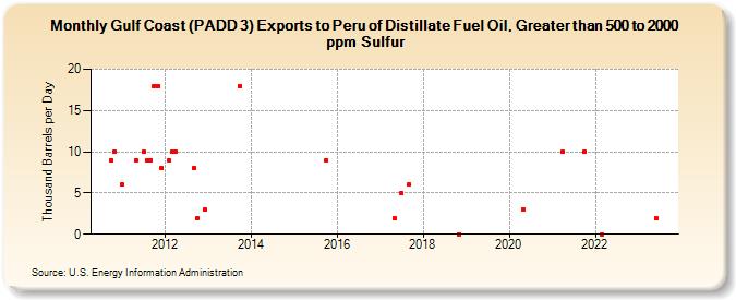 Gulf Coast (PADD 3) Exports to Peru of Distillate Fuel Oil, Greater than 500 to 2000 ppm Sulfur (Thousand Barrels per Day)