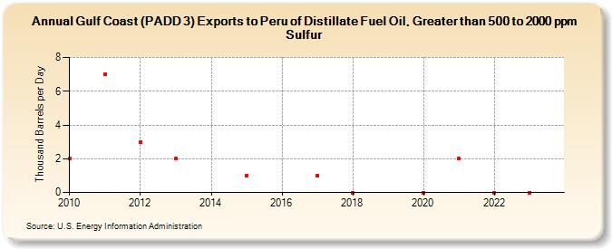 Gulf Coast (PADD 3) Exports to Peru of Distillate Fuel Oil, Greater than 500 to 2000 ppm Sulfur (Thousand Barrels per Day)