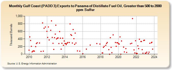 Gulf Coast (PADD 3) Exports to Panama of Distillate Fuel Oil, Greater than 500 to 2000 ppm Sulfur (Thousand Barrels)
