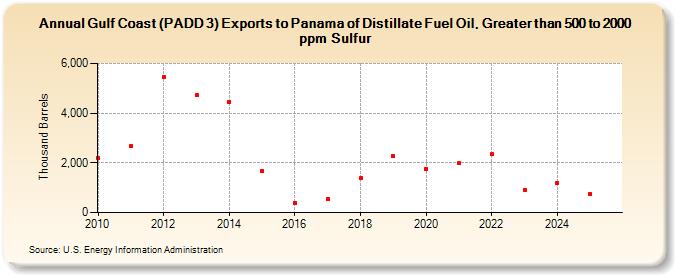 Gulf Coast (PADD 3) Exports to Panama of Distillate Fuel Oil, Greater than 500 to 2000 ppm Sulfur (Thousand Barrels)
