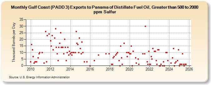Gulf Coast (PADD 3) Exports to Panama of Distillate Fuel Oil, Greater than 500 to 2000 ppm Sulfur (Thousand Barrels per Day)