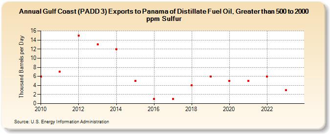 Gulf Coast (PADD 3) Exports to Panama of Distillate Fuel Oil, Greater than 500 to 2000 ppm Sulfur (Thousand Barrels per Day)
