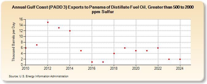 Gulf Coast (PADD 3) Exports to Panama of Distillate Fuel Oil, Greater than 500 to 2000 ppm Sulfur (Thousand Barrels per Day)