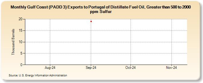 Gulf Coast (PADD 3) Exports to Portugal of Distillate Fuel Oil, Greater than 500 to 2000 ppm Sulfur (Thousand Barrels)