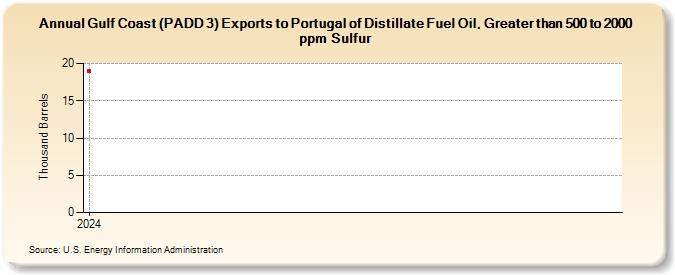 Gulf Coast (PADD 3) Exports to Portugal of Distillate Fuel Oil, Greater than 500 to 2000 ppm Sulfur (Thousand Barrels)