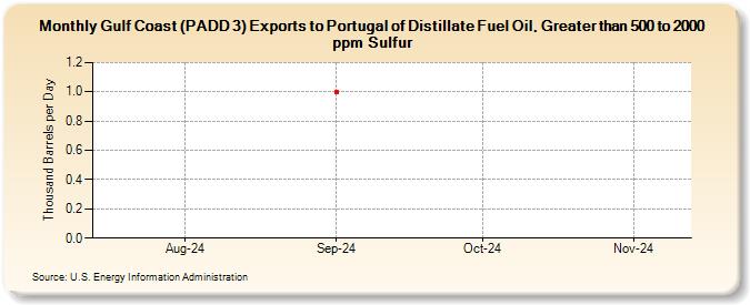 Gulf Coast (PADD 3) Exports to Portugal of Distillate Fuel Oil, Greater than 500 to 2000 ppm Sulfur (Thousand Barrels per Day)