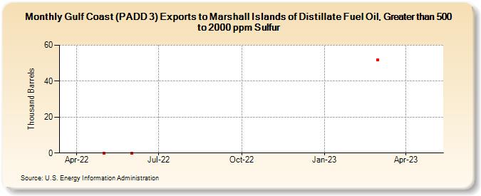 Gulf Coast (PADD 3) Exports to Marshall Islands of Distillate Fuel Oil, Greater than 500 to 2000 ppm Sulfur (Thousand Barrels)