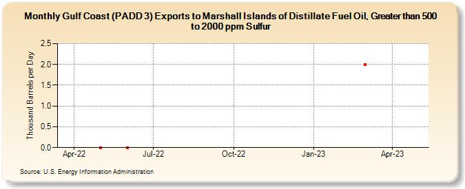 Gulf Coast (PADD 3) Exports to Marshall Islands of Distillate Fuel Oil, Greater than 500 to 2000 ppm Sulfur (Thousand Barrels per Day)