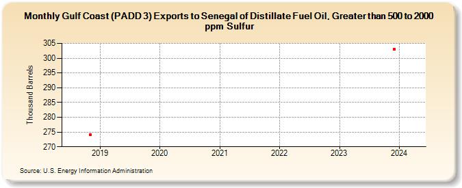 Gulf Coast (PADD 3) Exports to Senegal of Distillate Fuel Oil, Greater than 500 to 2000 ppm Sulfur (Thousand Barrels)