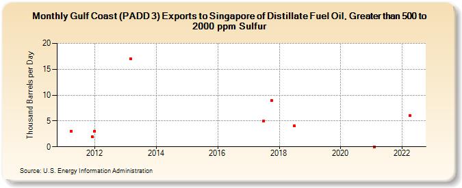 Gulf Coast (PADD 3) Exports to Singapore of Distillate Fuel Oil, Greater than 500 to 2000 ppm Sulfur (Thousand Barrels per Day)