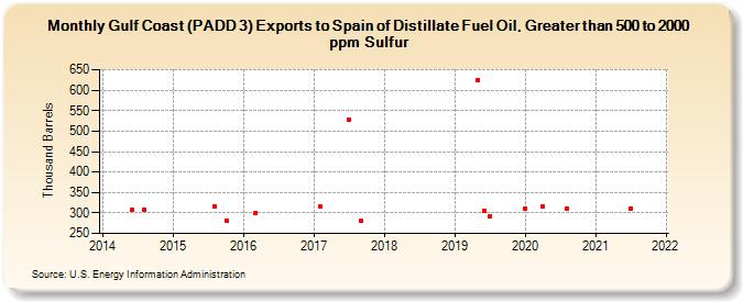 Gulf Coast (PADD 3) Exports to Spain of Distillate Fuel Oil, Greater than 500 to 2000 ppm Sulfur (Thousand Barrels)