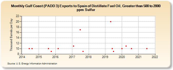 Gulf Coast (PADD 3) Exports to Spain of Distillate Fuel Oil, Greater than 500 to 2000 ppm Sulfur (Thousand Barrels per Day)