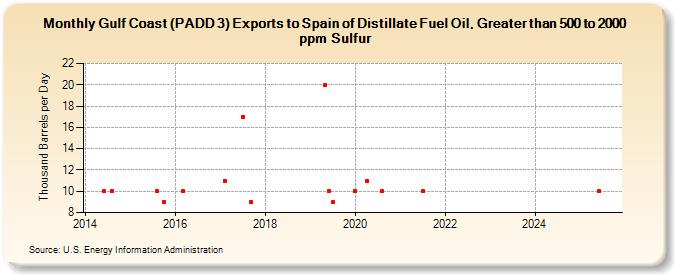 Gulf Coast (PADD 3) Exports to Spain of Distillate Fuel Oil, Greater than 500 to 2000 ppm Sulfur (Thousand Barrels per Day)