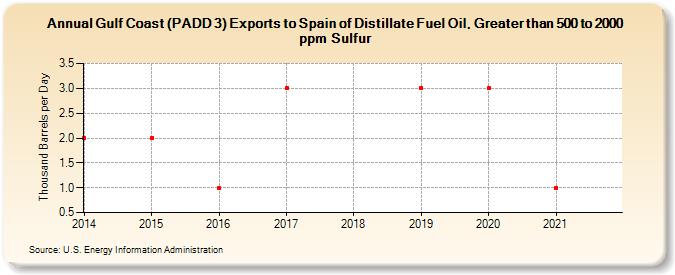 Gulf Coast (PADD 3) Exports to Spain of Distillate Fuel Oil, Greater than 500 to 2000 ppm Sulfur (Thousand Barrels per Day)