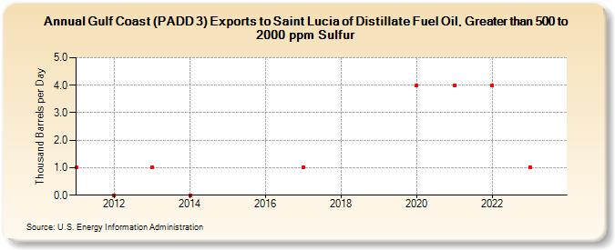 Gulf Coast (PADD 3) Exports to Saint Lucia of Distillate Fuel Oil, Greater than 500 to 2000 ppm Sulfur (Thousand Barrels per Day)