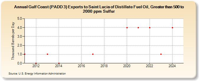 Gulf Coast (PADD 3) Exports to Saint Lucia of Distillate Fuel Oil, Greater than 500 to 2000 ppm Sulfur (Thousand Barrels per Day)