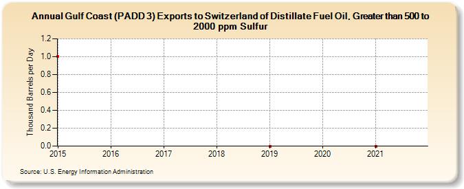 Gulf Coast (PADD 3) Exports to Switzerland of Distillate Fuel Oil, Greater than 500 to 2000 ppm Sulfur (Thousand Barrels per Day)