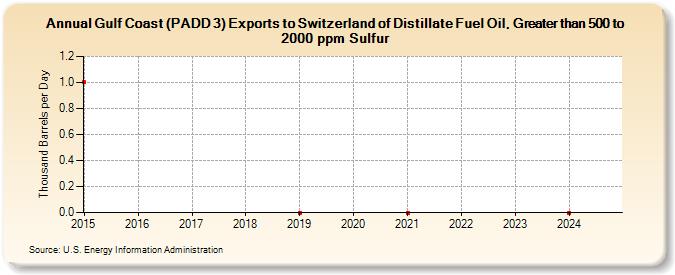 Gulf Coast (PADD 3) Exports to Switzerland of Distillate Fuel Oil, Greater than 500 to 2000 ppm Sulfur (Thousand Barrels per Day)