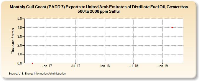 Gulf Coast (PADD 3) Exports to United Arab Emirates of Distillate Fuel Oil, Greater than 500 to 2000 ppm Sulfur (Thousand Barrels)