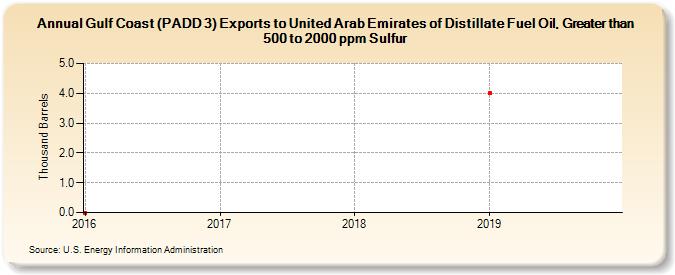 Gulf Coast (PADD 3) Exports to United Arab Emirates of Distillate Fuel Oil, Greater than 500 to 2000 ppm Sulfur (Thousand Barrels)