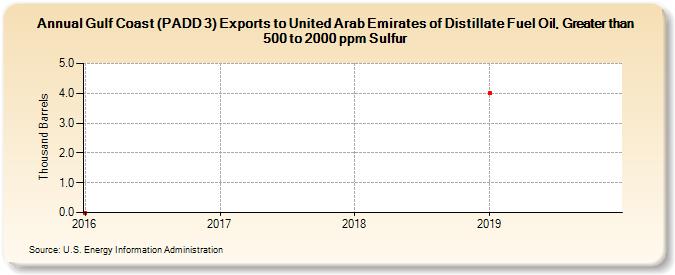 Gulf Coast (PADD 3) Exports to United Arab Emirates of Distillate Fuel Oil, Greater than 500 to 2000 ppm Sulfur (Thousand Barrels)
