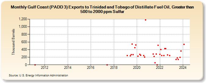 Gulf Coast (PADD 3) Exports to Trinidad and Tobago of Distillate Fuel Oil, Greater than 500 to 2000 ppm Sulfur (Thousand Barrels)