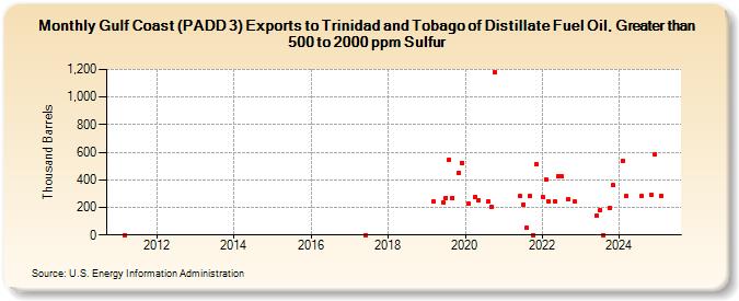 Gulf Coast (PADD 3) Exports to Trinidad and Tobago of Distillate Fuel Oil, Greater than 500 to 2000 ppm Sulfur (Thousand Barrels)