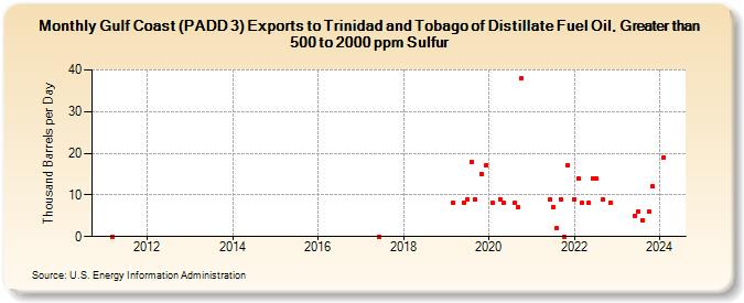 Gulf Coast (PADD 3) Exports to Trinidad and Tobago of Distillate Fuel Oil, Greater than 500 to 2000 ppm Sulfur (Thousand Barrels per Day)