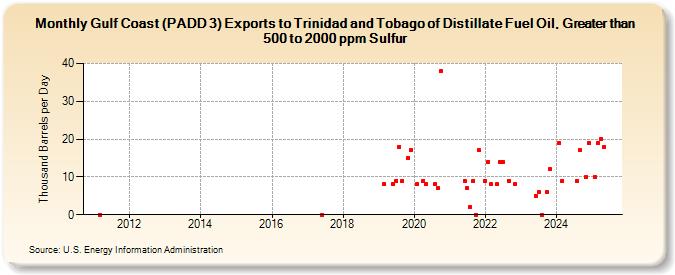 Gulf Coast (PADD 3) Exports to Trinidad and Tobago of Distillate Fuel Oil, Greater than 500 to 2000 ppm Sulfur (Thousand Barrels per Day)