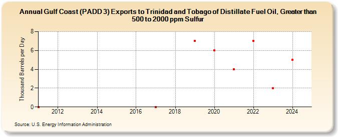 Gulf Coast (PADD 3) Exports to Trinidad and Tobago of Distillate Fuel Oil, Greater than 500 to 2000 ppm Sulfur (Thousand Barrels per Day)