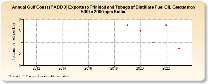Gulf Coast (PADD 3) Exports to Trinidad and Tobago of Distillate Fuel Oil, Greater than 500 to 2000 ppm Sulfur (Thousand Barrels per Day)