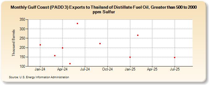 Gulf Coast (PADD 3) Exports to Thailand of Distillate Fuel Oil, Greater than 500 to 2000 ppm Sulfur (Thousand Barrels)