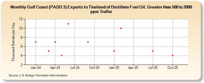 Gulf Coast (PADD 3) Exports to Thailand of Distillate Fuel Oil, Greater than 500 to 2000 ppm Sulfur (Thousand Barrels per Day)