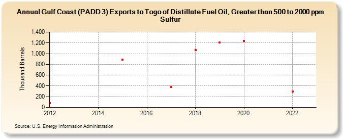 Gulf Coast (PADD 3) Exports to Togo of Distillate Fuel Oil, Greater than 500 to 2000 ppm Sulfur (Thousand Barrels)