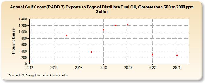 Gulf Coast (PADD 3) Exports to Togo of Distillate Fuel Oil, Greater than 500 to 2000 ppm Sulfur (Thousand Barrels)