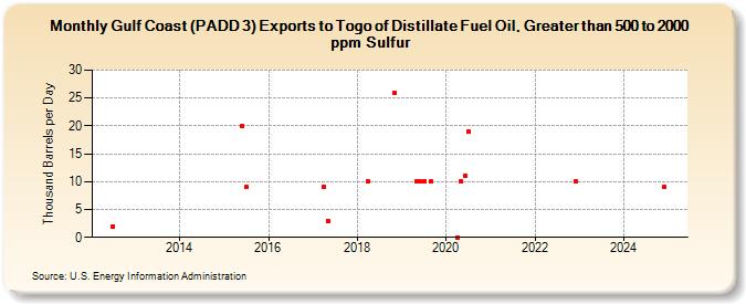 Gulf Coast (PADD 3) Exports to Togo of Distillate Fuel Oil, Greater than 500 to 2000 ppm Sulfur (Thousand Barrels per Day)