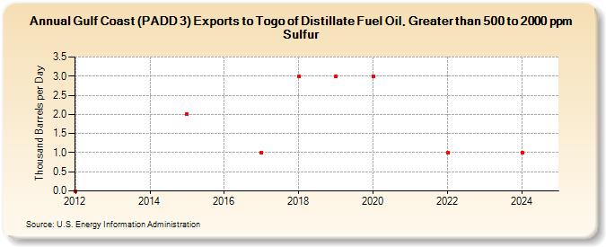 Gulf Coast (PADD 3) Exports to Togo of Distillate Fuel Oil, Greater than 500 to 2000 ppm Sulfur (Thousand Barrels per Day)