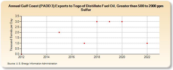 Gulf Coast (PADD 3) Exports to Togo of Distillate Fuel Oil, Greater than 500 to 2000 ppm Sulfur (Thousand Barrels per Day)