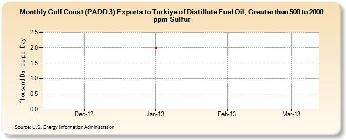 Gulf Coast (PADD 3) Exports to Turkiye of Distillate Fuel Oil, Greater than 500 to 2000 ppm Sulfur (Thousand Barrels per Day)