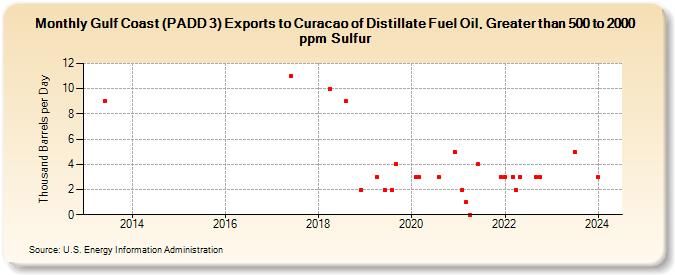 Gulf Coast (PADD 3) Exports to Curacao of Distillate Fuel Oil, Greater than 500 to 2000 ppm Sulfur (Thousand Barrels per Day)