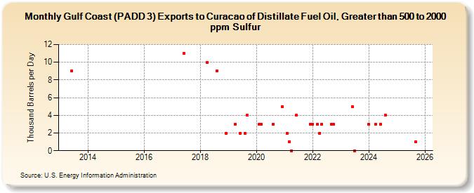Gulf Coast (PADD 3) Exports to Curacao of Distillate Fuel Oil, Greater than 500 to 2000 ppm Sulfur (Thousand Barrels per Day)